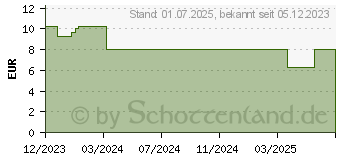 Preistrend fr DICLOFENAC STADA Schmerzgel forte 20 mg/g (18244719)