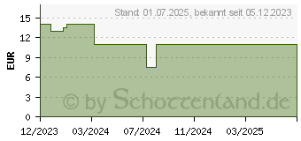 Preistrend fr DICLOFENAC STADA Schmerzgel forte 20 mg/g (18244725)