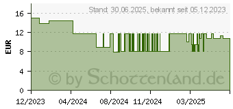 Preistrend fr DICLOFENAC STADA Schmerzgel forte 20 mg/g (18244754)