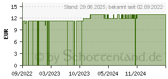 Preistrend fr SEJOY SARS-CoV-2 Antigen Schnelltest Nase (18247706)