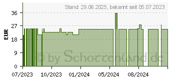 Preistrend fr SENSILAB glandline THYROLUX Kapseln (18247729)