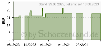 Preistrend fr SENSILAB glandline ESTROLUX Kapseln (18247735)