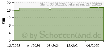 Preistrend fr FAKTU lind Hmorrhoidenzpfchen (18248019)