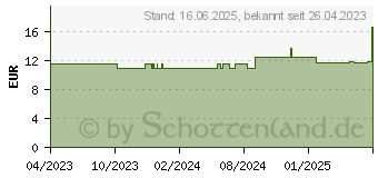 Preistrend fr AKTIVWOHL Cooling Sport Spray Bio (18248054)