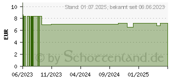 Preistrend fr MAGNESIUM VERLA purKaps (18250341)