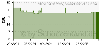 Preistrend fr CBD ADREXOL Cooling Gel (18250453)