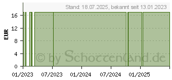 Preistrend fr WUB Demenz Leitfaden fr Angehrige (18250536)