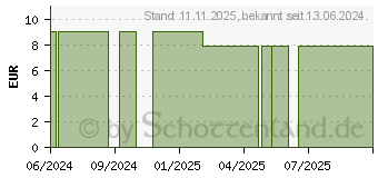 Preistrend fr SESAML (18251429)