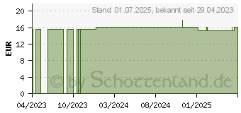 Preistrend fr MEDELA Muttermilch Auffangbehlter Silikon (18251719)