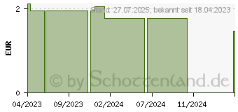 Preistrend fr TETESEPT Badespa Edition Schaumbad Lamacorn (18253807)