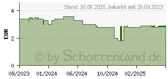 Preistrend fr LAVERA Repair Lippenbalsam (18254190)