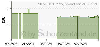 Preistrend fr LAVERA hauchzart Lippenbalsam (18254209)