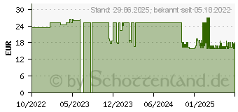 Preistrend fr SENI Active Trio Inkontinenzpants M (18255901)