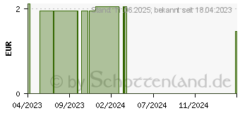 Preistrend fr TETESEPT Badesalz Dein Sonnentraum (18257188)