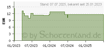 Preistrend fr ROCHE-POSAY Anthelios hydratis.Milch LSF 50+ (18257610)