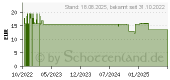 Preistrend fr ROCHE-POSAY Cicaplast Baume B5+ (18259098)