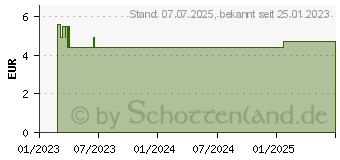 Preistrend fr ROCHE-POSAY Cicaplast Baume B5+ (18259106)