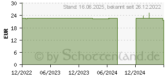 Preistrend fr ARTELAC EDO 3,20 mg/ml Augentropfen Lsung (18259603)