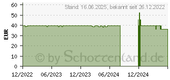 Preistrend fr ARTELAC EDO 3,20 mg/ml Augentropfen Lsung (18259626)