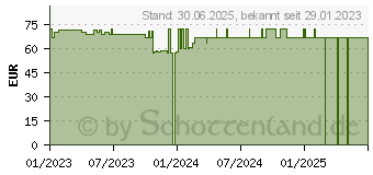 Preistrend fr LEUKOMED T plus Pfl.steril 5x7,2 cm 2,8x3,8cm tra. (18259715)