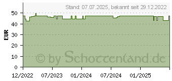 Preistrend fr REGAINE Mnner 50 mg/ml Lsg.z.Anw.a.d.Kopfhaut (18259879)