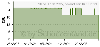 Preistrend fr WARMIES Scholle (18262172)