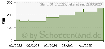 Preistrend fr MEPILEX Border Ag Schaumverb.10x12,5 cm steril (18263958)