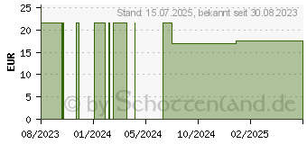 Preistrend fr BIO BEINWELL-WURZELL (18264314)