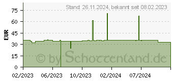 Preistrend fr LAVANID Wundgel (18265779)