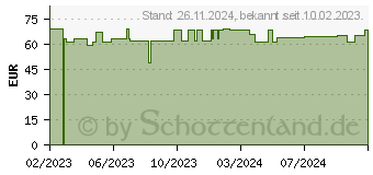 Preistrend fr LAVANID Wundgel (18265791)