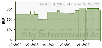 Preistrend fr PRO-OPHTA Augenverband S klein (18266112)