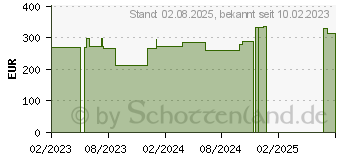 Preistrend fr PRO-OPHTA Augenverband S gro (18266129)