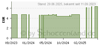 Preistrend fr SEIFENFREIES Waschstck Schafsmilch natur (18266709)