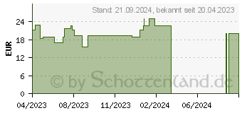 Preistrend fr COGNI PLUS Kapseln (18266974)