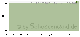 Preistrend fr POLYWAY-Pro Dreiwegehahn rot (18267726)