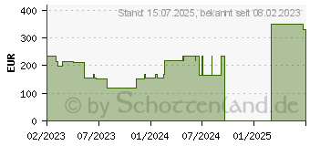 Preistrend fr BIATAIN Schaumverband Sakrum 17x17 cm (18268329)