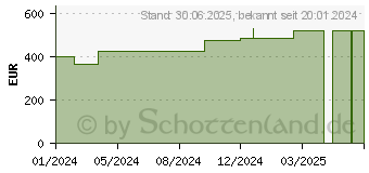 Preistrend fr VLIWAKTIV Aktivkohle-Saugkomp.steril 10x20 cm (18268335)