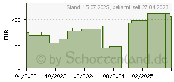 Preistrend fr BIATAIN Schaumverband 10x10 cm nicht haftend (18268364)