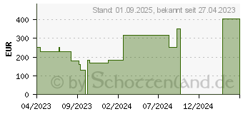 Preistrend fr BIATAIN Schaumverband 20x20 cm nicht haftend (18268387)