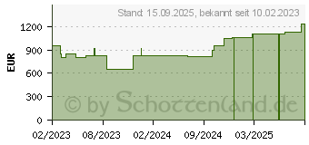 Preistrend fr CUTIMED Sorbact Saugkompressen 10x10 cm (18268542)