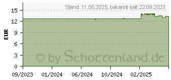 Preistrend fr THERMACARE bei Knieschmerzen (18268915)