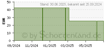 Preistrend fr MEDELA 3in1 nursing & pumping BH L schwarz (18269211)