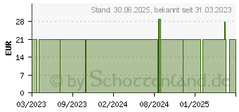 Preistrend fr MEDELA Keep Cool BH XL schwarz (18269317)