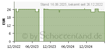 Preistrend fr ACCU-CHEK Guide Teststreifen (18270651)