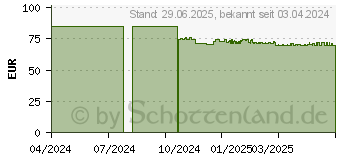 Preistrend fr SENI Man Inkontinenzeinlage normal Level 2 (18271001)