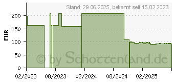 Preistrend fr SENI Man Inkontinenzeinlage extra Level 3 (18271024)