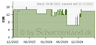 Preistrend fr SENI Man Inkontinenzeinlage extra plus Level 4 (18271030)