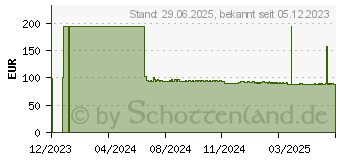 Preistrend fr SENI Man Inkontinenzeinlage extra plus Level 4 (18271047)