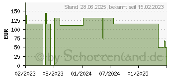 Preistrend fr SENI Man Inkontinenzeinlage super Level 5 (18271076)