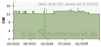 Preistrend fr DR.SCHELLER Anti-Falten Argan Intensiv Serum (18271202)